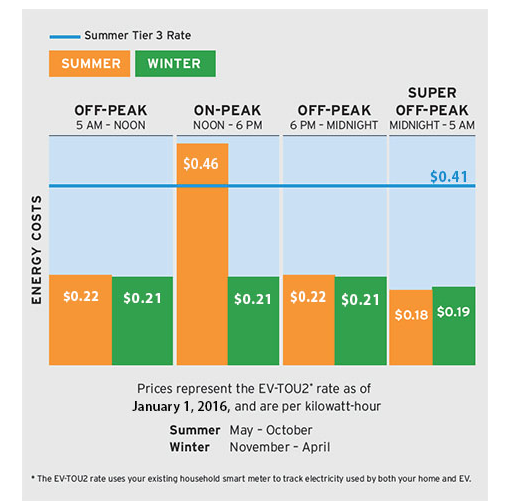 sdge-s-new-whenergy-plans